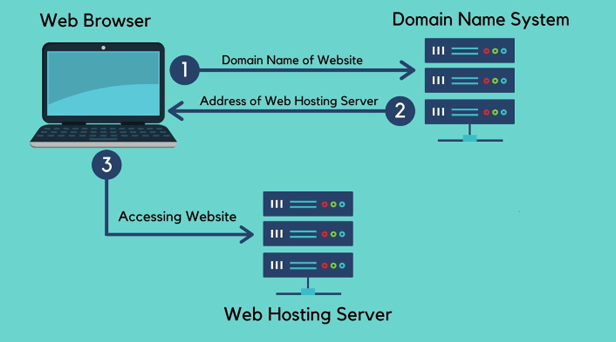 DNS Server on how to increase speed of website in WordPress